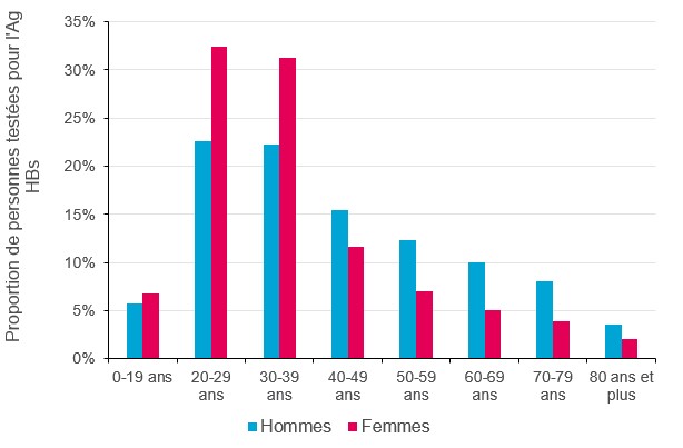 Distribution des personnes testées pour l’Ag HBs en 2022, selon le sexe et la classe d’âge, France (données tous régimes)