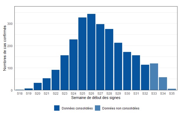 Figure 2. Cas confirmés biologiquement de variole du singe (n= 2 640 cas, nombre de données manquantes = 1 081) par semaine de début des symptômes, France, mai-septembre 2022 (données au 06/09/2022 – 12h00).