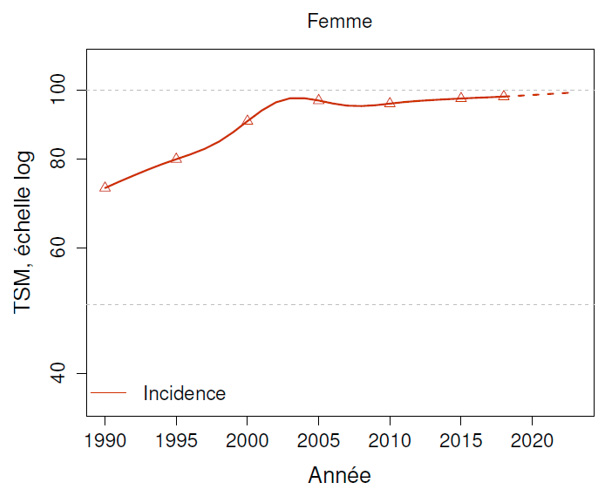 Taux d’incidence et de mortalité du cancer du sein en France métropolitaine entre 1990 et 2023 (Taux Standardisé Monde) – Échelle logarithmique