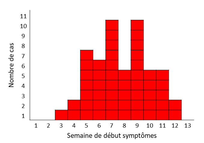 Figure 1 - Courbe épidémique : nombre de cas confirmés de SHU et d’infections à STEC, par semaine de début des symptômes - France métropolitaine, semaines 3 à 12, 2022 (N=53 : semaine de début des symptômes non précisée pour 2 cas)