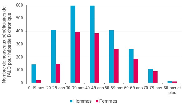 Nombre de nouveaux bénéficiaires de l’ALD6 pour hépatite B chronique en 2021, selon le sexe et la classe d'âge, France