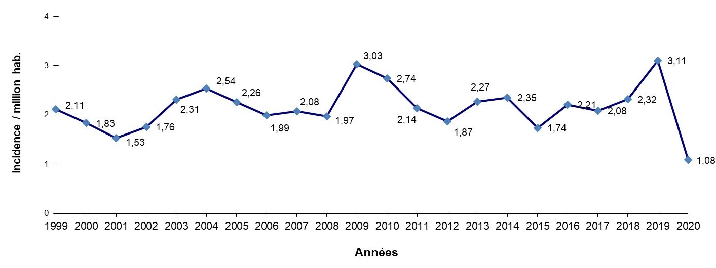 Incidences des fièvres typhoïdes et paratyphoïdes en France, 1999-2020