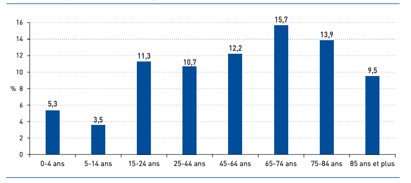 Part des victimes de brûlures graves hospitalisées, France métropolitaine, selon l’âge, 2014