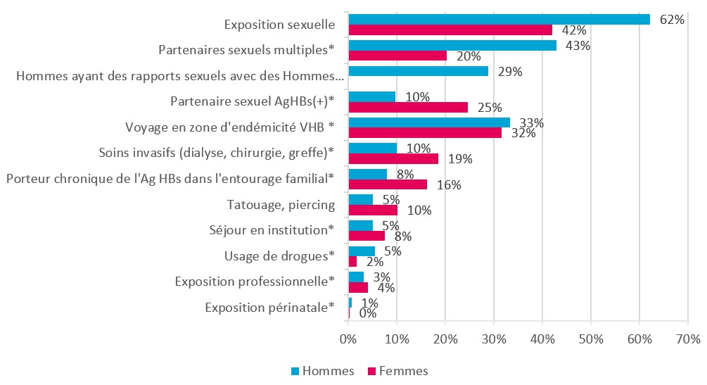 Répartition des expositions à risque rapportées au cours de la période de 6 semaines à 6 mois précédant le diagnostic d’hépatite B aiguë selon le sexe, 2003-2022, France