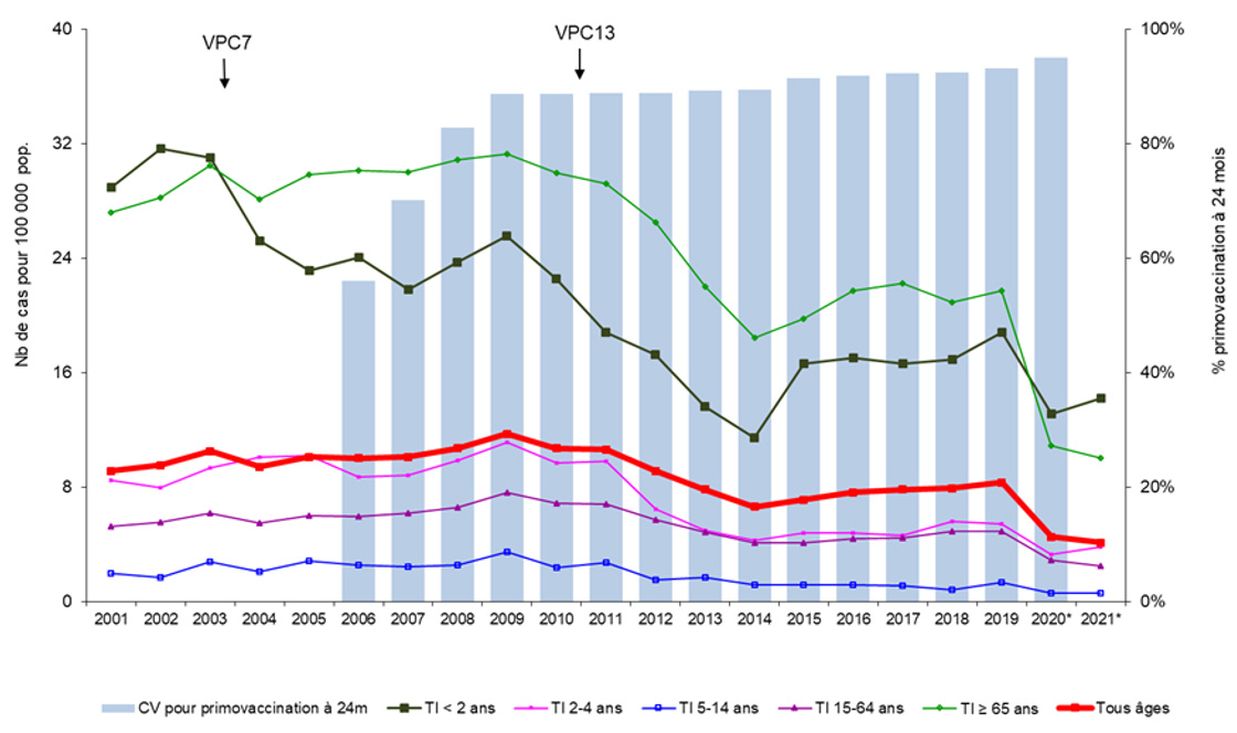 Évolution du taux d’incidence des infections invasives à pneumocoques selon l’âge et évolution de la couverture vaccinale (CV) à l’âge de 24 mois, France métropolitaine, 2001-2021