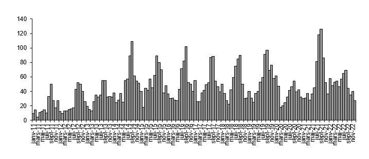 Figure - Distribution mensuelle des cas de leptospirose identifiés par le CNR de 2011 à 2022 en France hexagonale, Données CNR Leptospirose (Institut Pasteur)