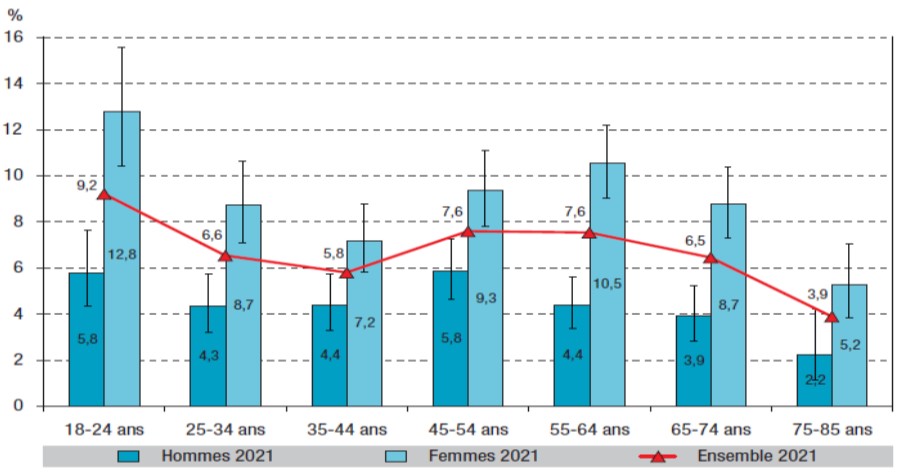 Prévalence des tentatives de suicide au cours de la vie chez les 18-85 ans, selon le sexe et la classe d’âge, France hexagonale, en 2021