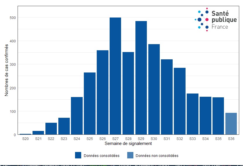 Figure 3. Cas de variole du singe (n= 3 833 cas) par semaine de signalement, France, mai-septembre 2022 (données au 12/09/2022 – 12h00).