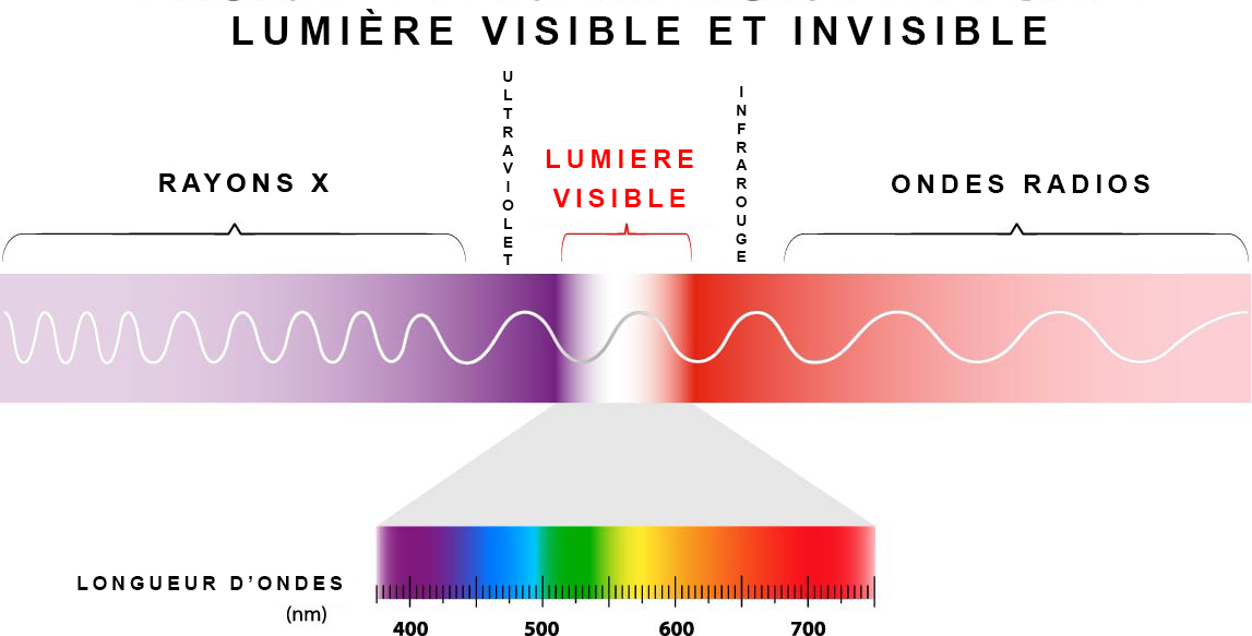 spectre électromagnétique des uv