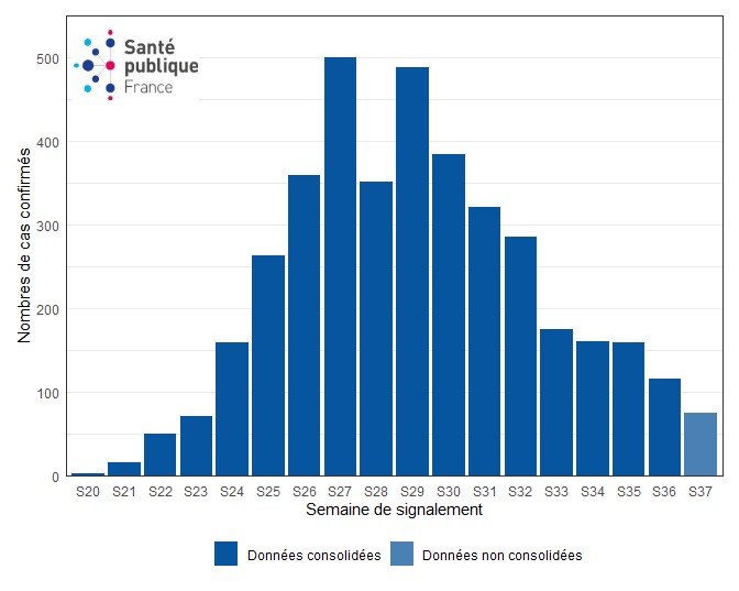 Figure 2. Cas biologiquement confirmés de variole du singe (n=3 970 cas) par semaine de signalement, France, mai-septembre 2022 (données au 22/09/2022 – 12h00).