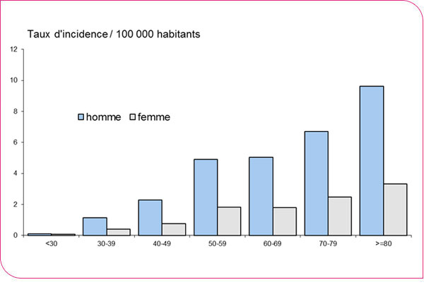 Figure 4. Taux d'incidence par classe d'âge et par sexe des cas de légionellose notifiés en France en 2016