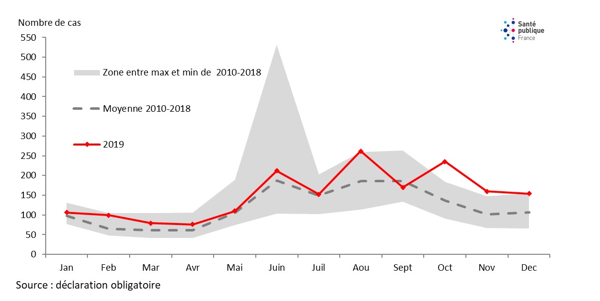 Figure 3. Nombre de cas mensuel notifiés de légionellose en France selon la date de début des signes, 2010-2019.