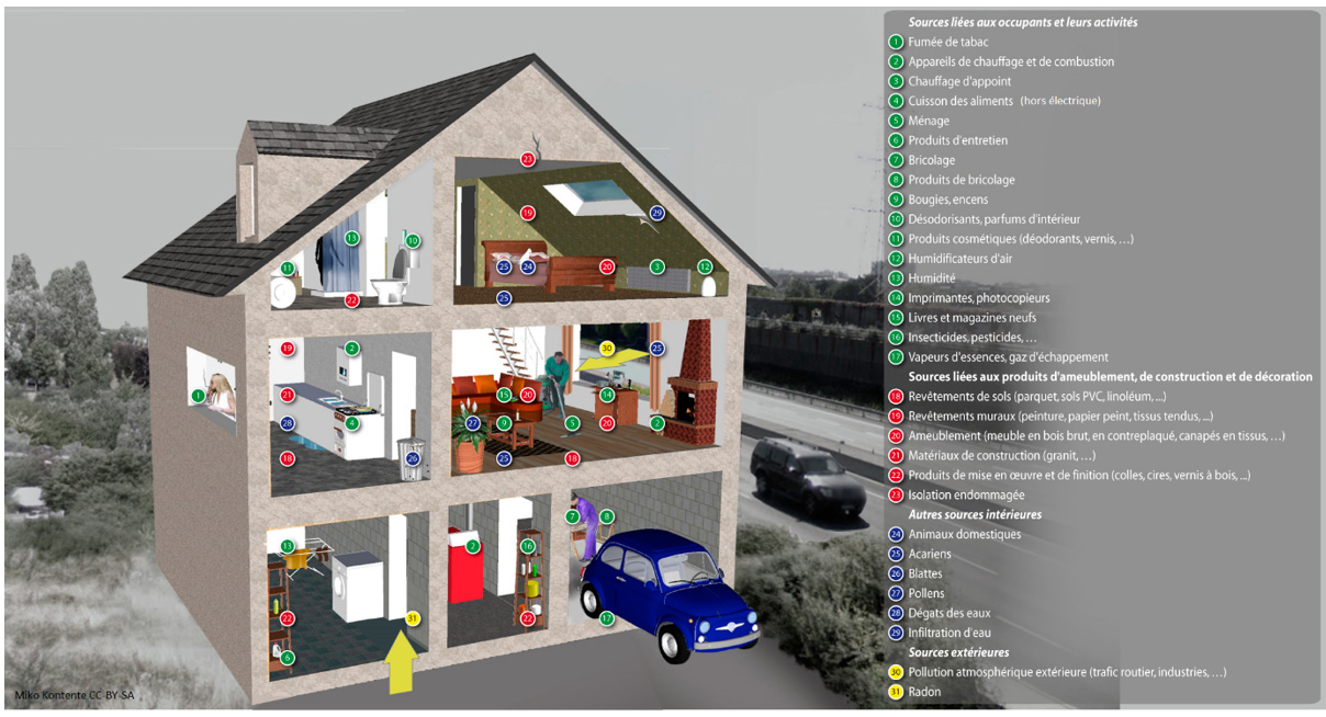 Image représentant les sources principales de pollution dans l’environnement intérieur (exemple dans une maison)