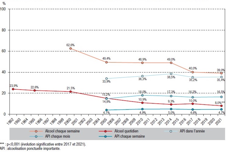 Evolution des indicateurs de consommation d'alcool entre 1992 et 2021 en France hexagonale parmi les 18-75 ans