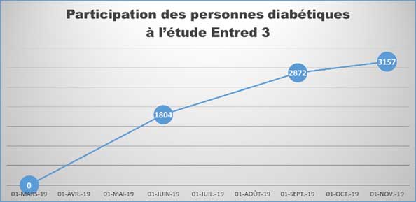 Participation des personnes diabétiques à l'étude Entred 3