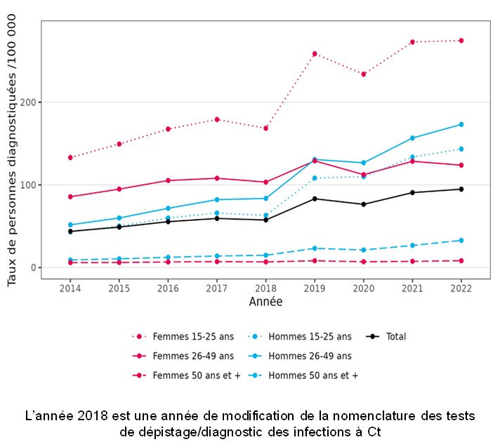 Figure 4 : Evolution du taux d’incidence des diagnostics d’infection à Chlamydia trachomatis en secteur privé par sexe et âge, chez les 15 ans et plus (personnes diagnostiquées au moins une fois dans l'année pour 1 000 habitants), France, 2014-2022