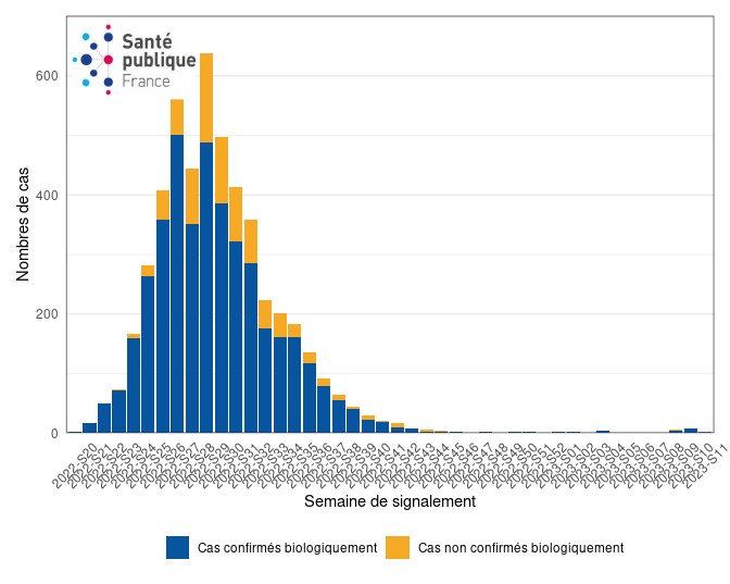 Figure 4. Cas de variole du singe (n= 4 998 cas, nombre de données manquantes = 2) par semaine de signalement et selon le type de cas (confirmé biologiquement ou non), France, mai 2022-mars 2023 (données au 23/03/2023 – 12h00).