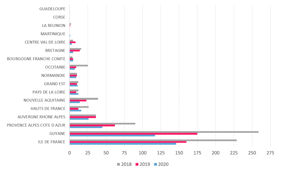Figure 3- Evolution du nombre de cas incidents de saturnisme infantile par région entre 2018 et 2020, SNSPE