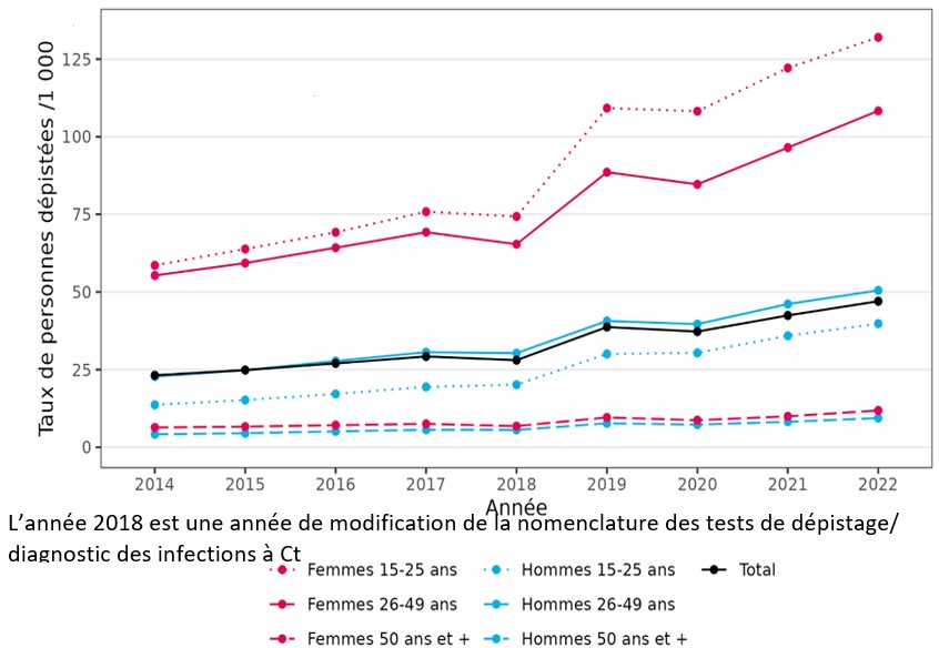 Figure 1. Taux de dépistage des infections à Chlamydia trachomatis pour les 15 ans et plus (personnes dépistées au moins une fois dans l'année pour 1 000 habitants), France, 2014-2022