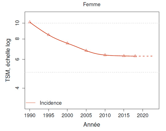Taux d’incidence du cancer du col de l’utérus en France métropolitaine entre 1990 et 2023 (Taux Standardisé Monde) – Échelle logarithmique