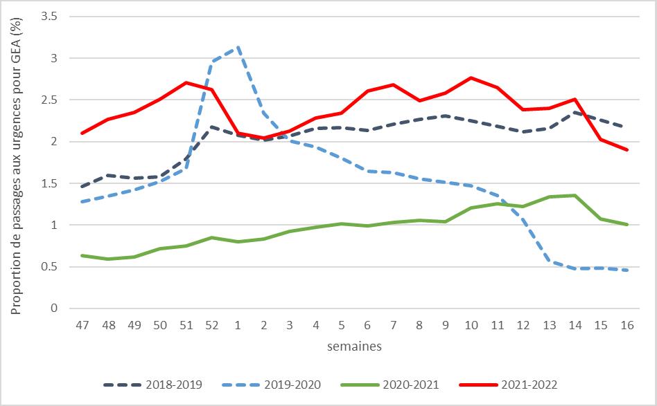 Evolution hebdomadaire de la proportion de passages aux urgences hospitalières pour GEA en métropole, tout âge, données Oscour, saisons hivernales 2018-2022