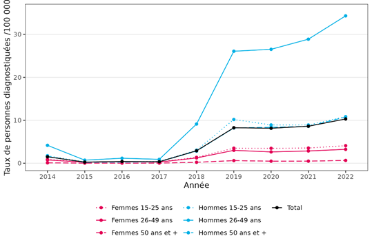 Figure 4. Evolution du taux d’incidence des diagnostics de syphilis en secteur privé par sexe et âge, chez les 15 ans et plus (personnes diagnostiquées au moins une fois dans l'année pour 100 000 habitants), France, 2014-2022