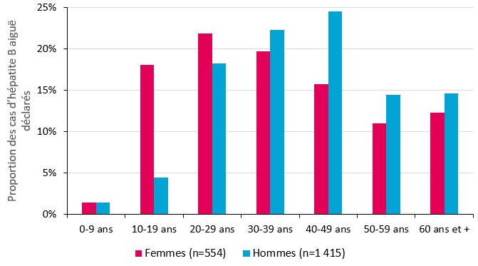Distribution des cas d’hépatite B aiguë déclarés, selon le sexe et la classe d’âge, 2003-2022, France
