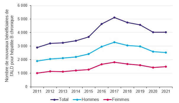 Evolution annuelle du nombre de nouveaux bénéficiaires de l’ALD6 pour une hépatite B chronique au cours de l’année considérée, 2011-2021, France
