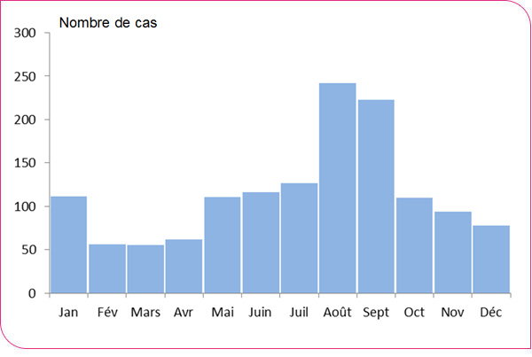Figure 5. Nombre de cas de légionellose selon le mois de début des signes, France, 2010-2016