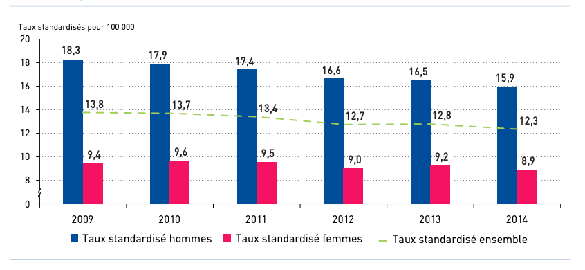 taux d’incidence standardisés des victimes de brûlures hospitalisées, France métropolitaine, selon le sexe, 2009-2014