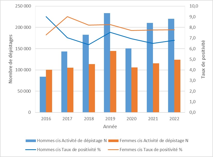 Figure 3. Evolution du nombre et du taux de positivité des dépistages des infections à Chlamydia trachomatis en CeGIDD, chez les hommes et femmes cis, France, 2016-2022