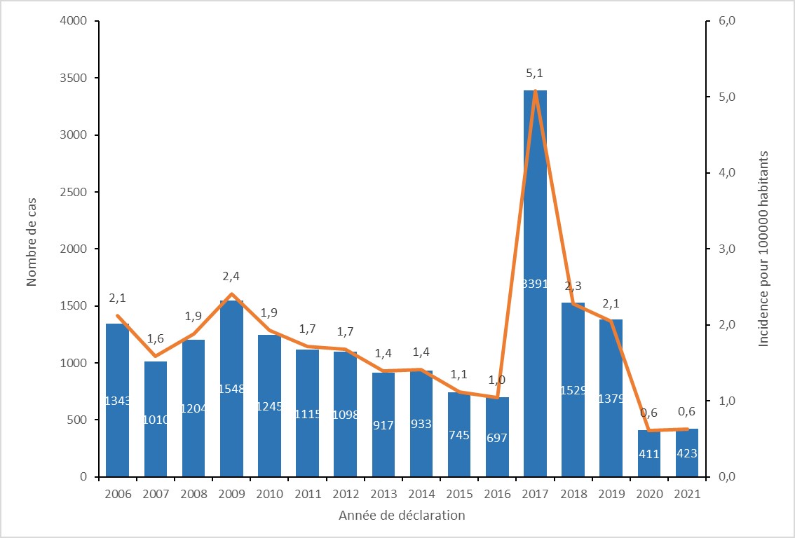 Nombre de cas et taux de déclaration annuel pour 100 000 habitants, DO d’hépatite aiguë A, France entière, 2006 – 2021