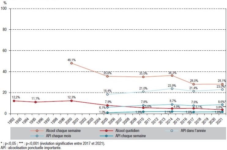 Evolution des indicateurs de consommation d'alcool entre 1992 et 2021 en France hexagonale parmi les femmes de 18-75 ans