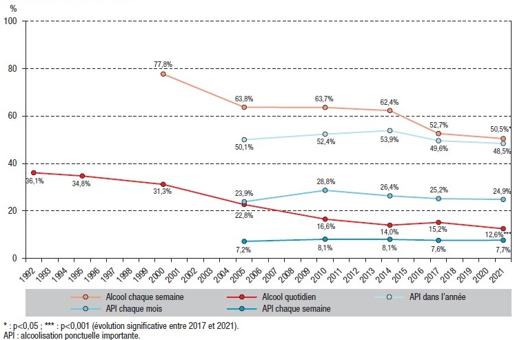 Evolution des indicateurs de consommation d'alcool entre 1992 et 2021 en France hexagonale parmi les hommes de 18-75 ans