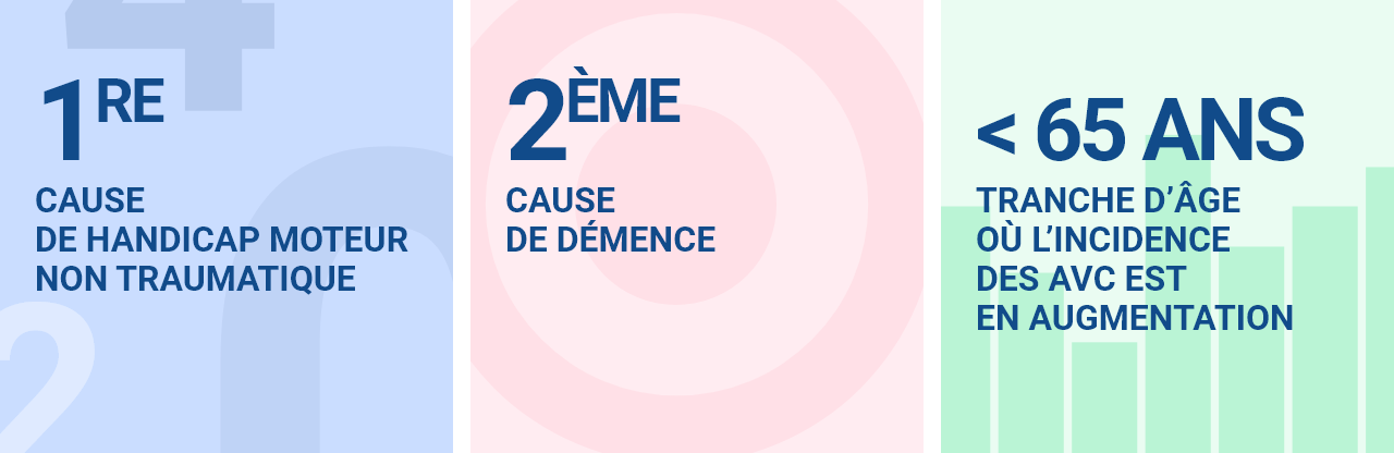 1ʳᵉ cause de handicap moteur non traumatique / 2ᵉ cause de démence / Moins de 65 ans tranche d’âge où l’incidence des AVC est en augmentation