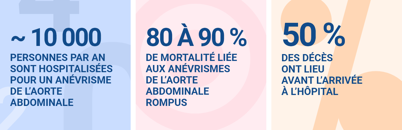 ~ 10 000 personnes par an sont hospitalisées pour un anévrisme de l’aorte abdominale  80 à 90 % de mortalité liée aux anévrismes de l’aorte abdominale rompus  50 % des décès ont lieu avant l’arrivée à l’hôpital