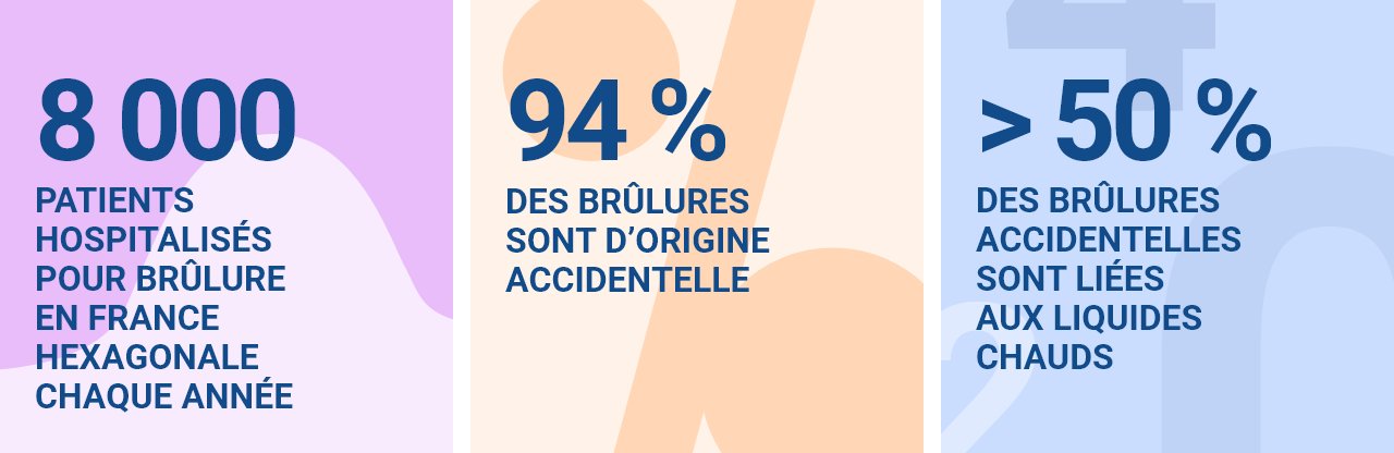8 000 patients hospitalisés pour brûlure en france hexagonale chaque année 94 % des brûlures sont d’origine accidentelle moins de 50 % des brûlures accidentelles sont liées aux liquides chauds