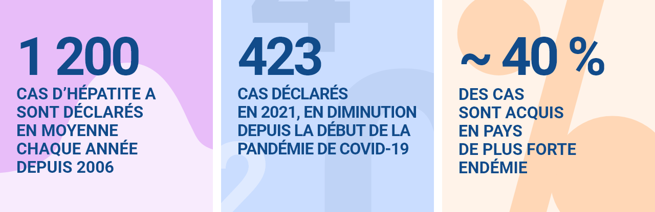 1 200 cas d’hépatite a sont déclarés en moyenne chaque année depuis 2006 423 cas déclarés en 2021, en diminution depuis le début de la pandémie de covid-19 ~ 40 % des cas sont acquis en pays de plus forte endémie
