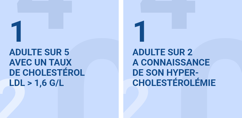 1 adulte sur 5 avec un taux de cholestérol LDL > 1,6 g/l 1 adulte sur 2 a connaissance de son hypercholestérolémie