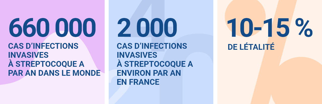 660 000 cas d’infections invasives à streptocoque A par an dans le monde | 2000 cas d’infections invasives à streptocoque A environ par an en France | 10-15% de létalité
