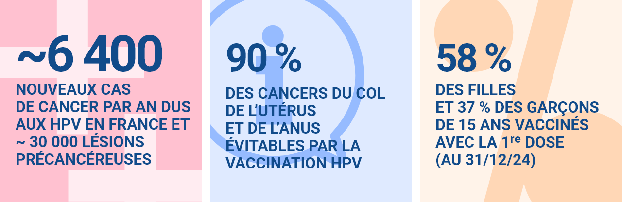 Environ 6 400 nouveaux cas de cancer par an dus aux hpv en france et ~ 30 000 lésions précancéreuses 90 % des cancers du col de l’utérus et de l’anus évitables par la vaccination hpv 58 % des filles et 37 % des garçons de 15 ans vaccinés avec la 1ʳᵉ dose (au 31/12/24)