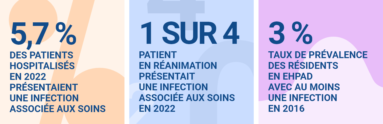 5,7 % des patients hospitalisés en 2022 présentaient une infection associée aux soins  1 patient sur 4 en réanimation présentait une infection associée aux soins en 2022  3 % de taux de prévalence des résidents en ehpad avec au moins une infection en 2016