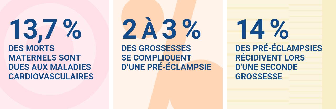 13,7% des morts maternelles sont dues aux maladies cardiovasculaires ; 2 à 3% des grossesses se compliquent d'une pré-éclampsie ; 14% des pré-éclampsies récidivent lors d'une seconde grossesse
