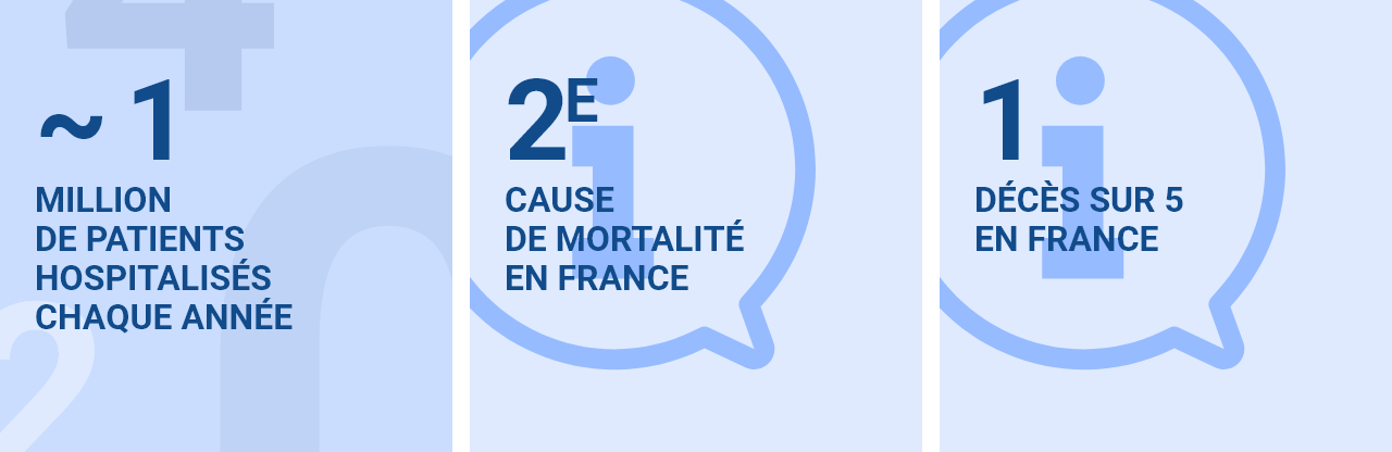 environ 1 milliion de patients hospitalisés chque année 2ème cause de mortalité en france 1 décès sur 5 en france