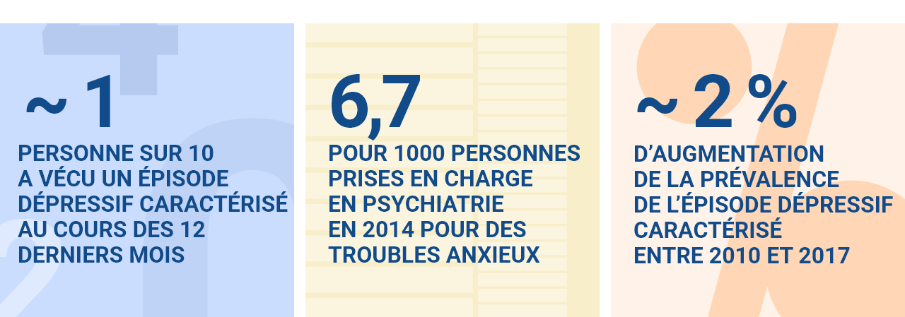 Environ 1 personne sur 10 a vécu un épisode dépressif caractérisé au cours des 12 derniers mois 6,7 pour 1000 personnes prises en charge en psychiatrie en 2014 pour des troubles anxieux environ 2 % d’augmentation de la prévalence de l’épisode dépressif caractérisé entre 2010 et 2017