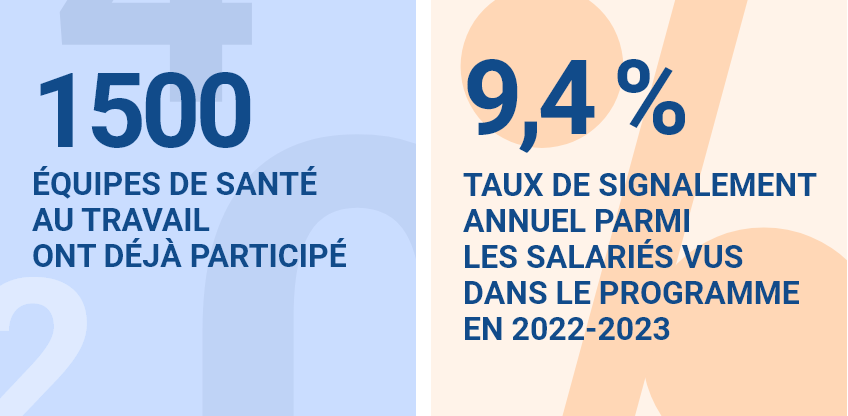 1500 équipes de santé au travail ont déjà participé 9,4 % taux de signalement annuel parmi les salariés vus dans le programme en 2022-2023