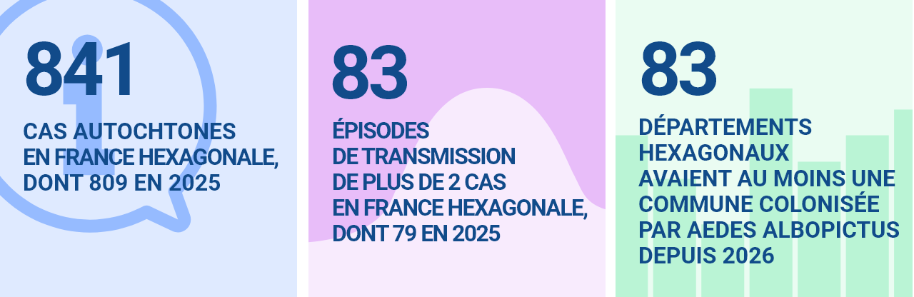 841 cas autochtones en France hexagonale, dont 809 en 2025 -	 83 épisodes de transmission de plus de 2 cas en France hexagonale, dont 79 en 2025 -	 Début 2026, 83 départements hexagonaux avaient au moins une commune colonisée par Aedes albopictus