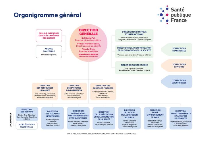 Direction générale  Cellule juridique / qualité et maîtrise des risques Agence comptable 3 directions transverses  Direction scientifique et international Direction de la communication et du dialogue avec la société Direction alerte et crise 3 directions supports  Direction des ressources humaines Direction des systèmes d’information Direction des achats et finances 7 directions scientifiques  Direction appui, traitements et analyses de données Direction des maladies infectieuses Direction des maladies...