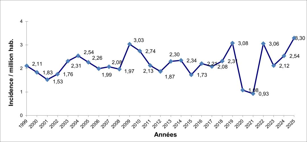 Incidences des fièvres typhoïdes et paratyphoïdes en France, 1999-2025