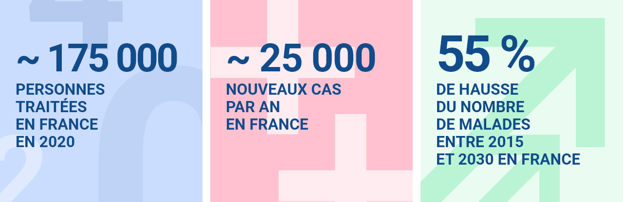 ~ 175 000 personnes traitées en France en 2020  ~ 25 000 nouveaux cas par an en France  55 % de hausse du nombre de maladies entre 2015 et 2030 en France